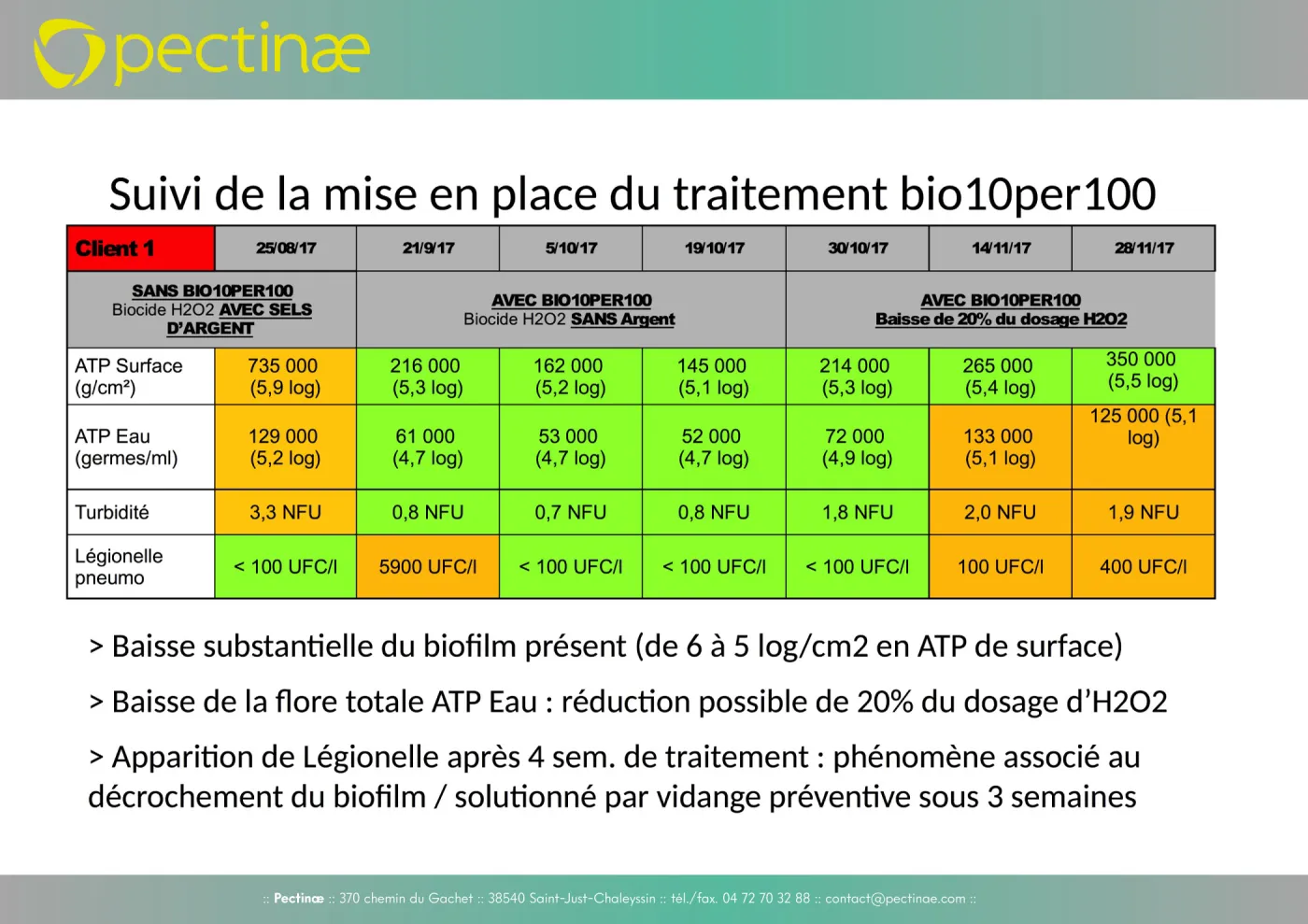 Pectinæ bio10per100 1