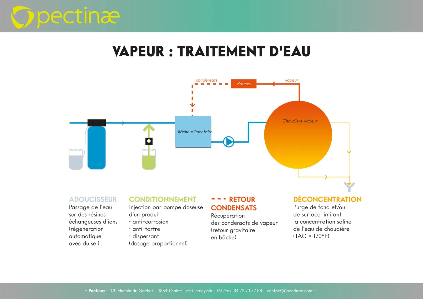 Générateur vapeur : traitement de l